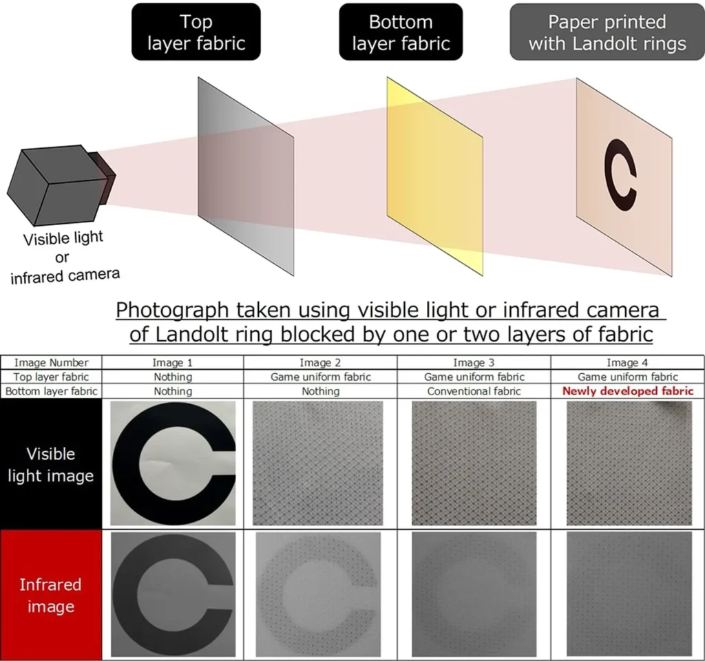 Infographic published by Mizuno showing the effects of the infrared blocking fabric.